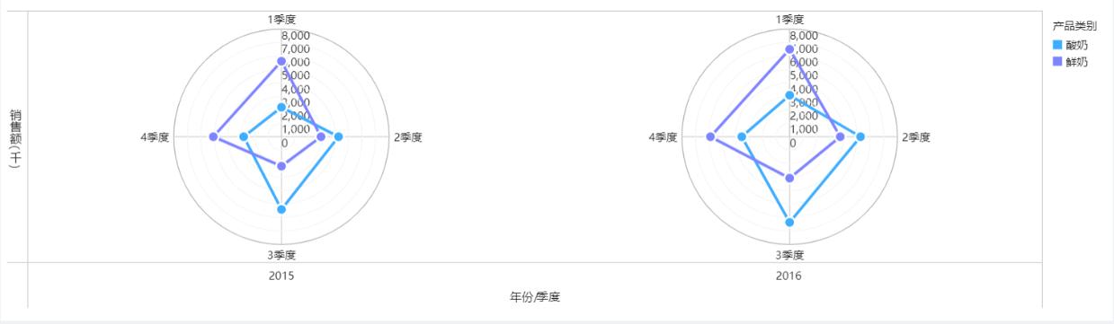 22個高階佈局+配色技巧,視覺化顏值很重要!