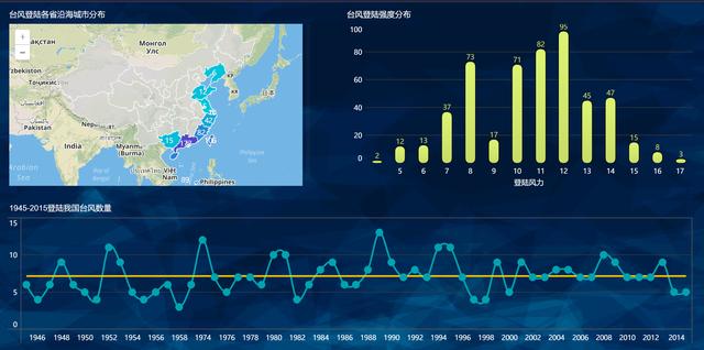 實戰秘籍｜教你10分鐘搞定一份視覺化報告！