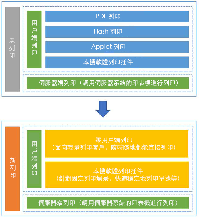 帆軟報表列印新技術