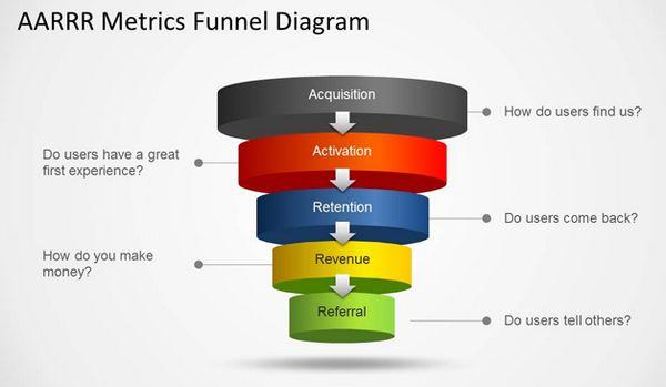 AARRR model in marketing report