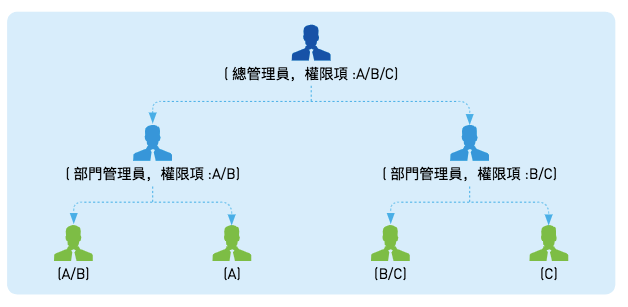 權限管理