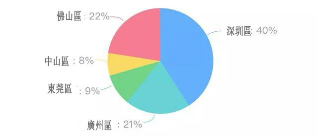 餅狀圖