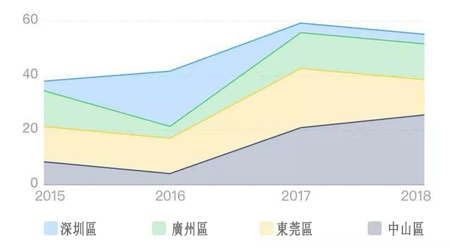 堆疊面積圖