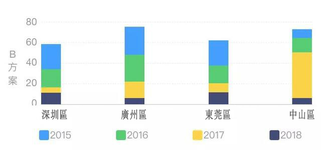 堆疊柱狀圖