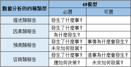 數據分析報告分類