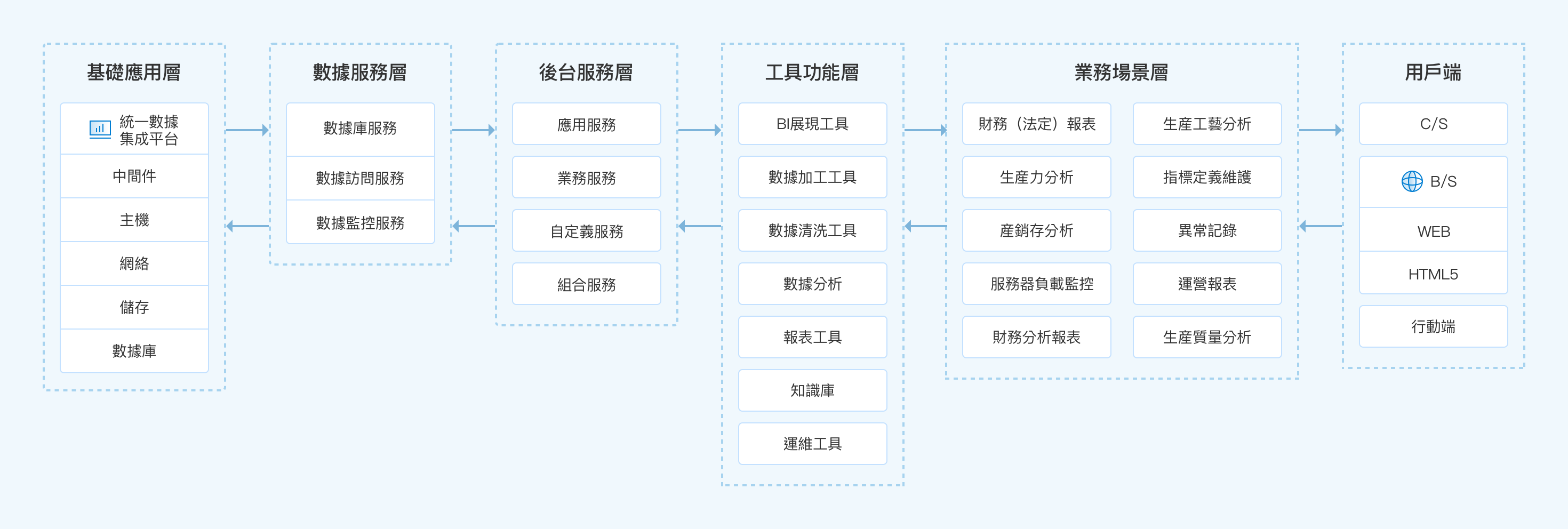 化工行業數據系統