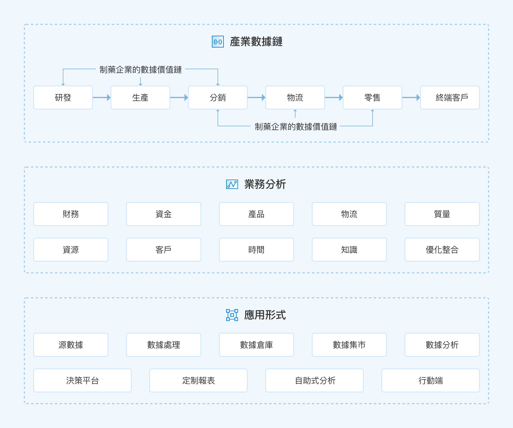 醫藥行業大數據解決方案