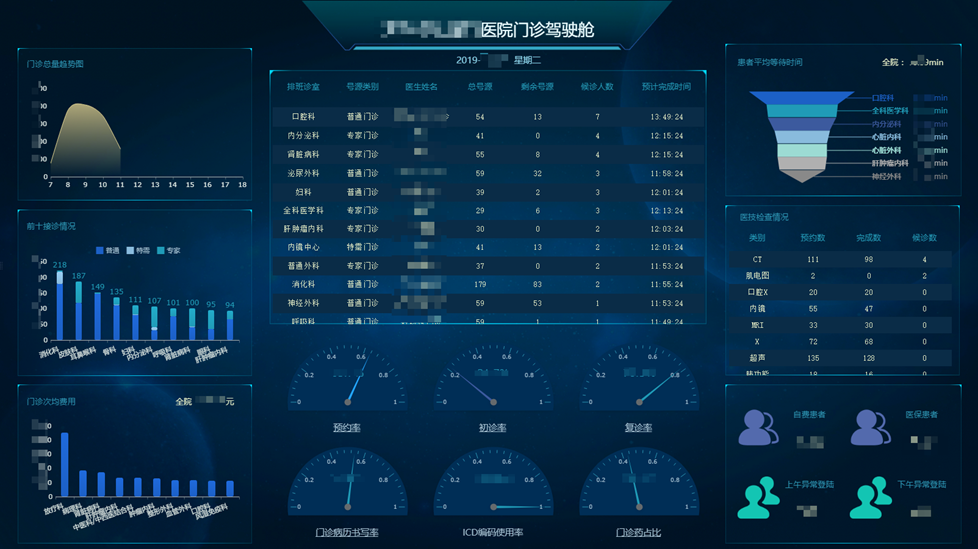 智慧醫療:門診戰情室