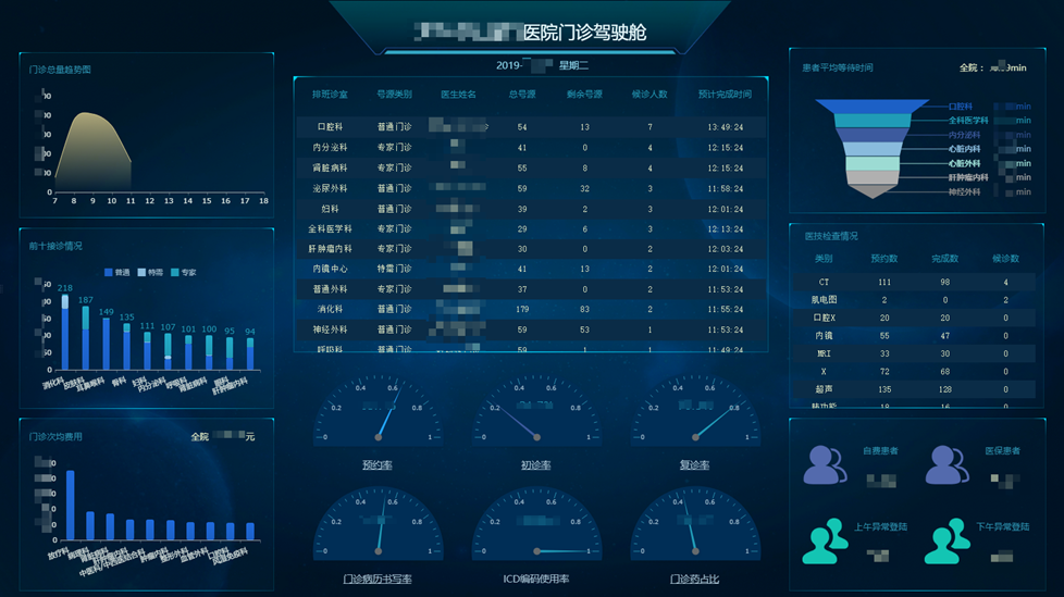 智慧醫療：門診戰情室