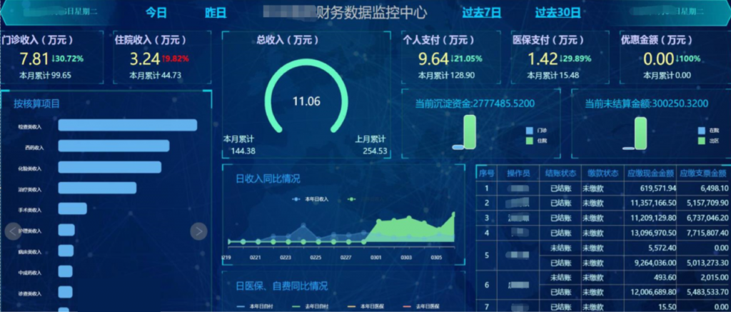 智慧醫療:監控中心