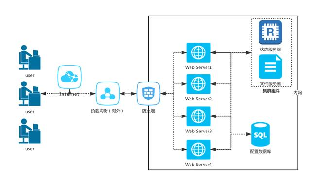 報表系統技術特性-Web叢集