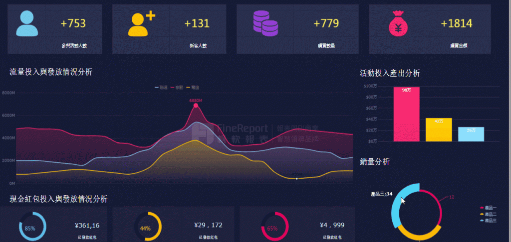 報表開發：儀表板