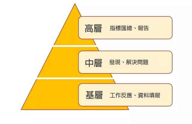 報表的目標使用者有三層：基層、中層、高層