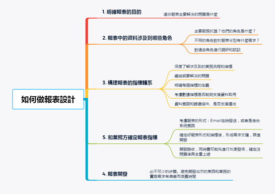 如何設計報表