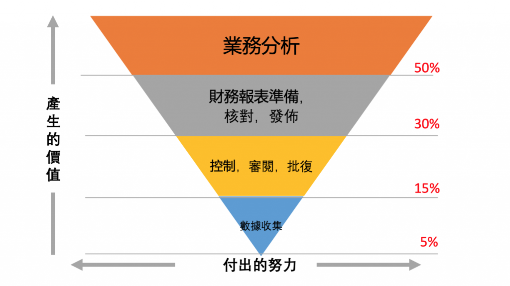 財務報表製作流程