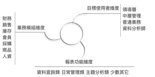 業務報表維度分析