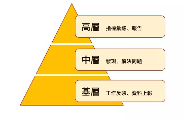 業務報表開發原則