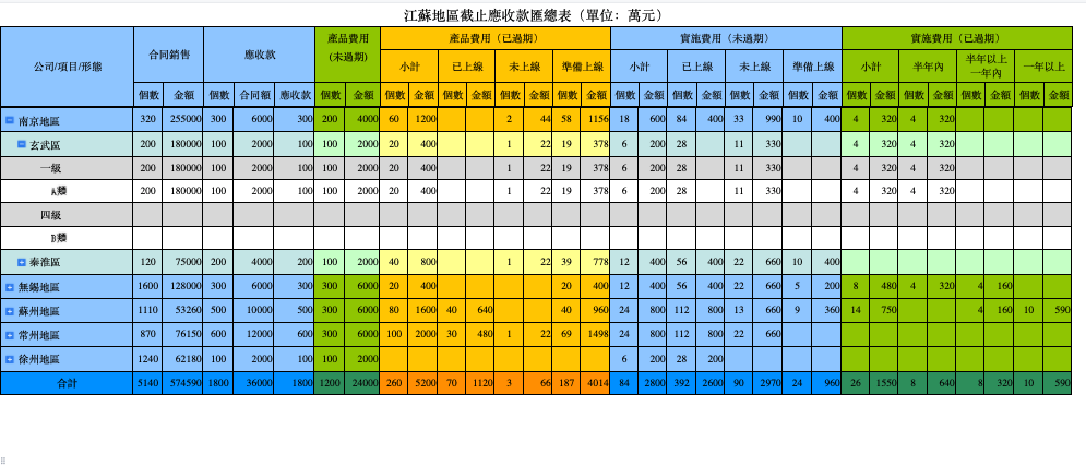 複雜報表