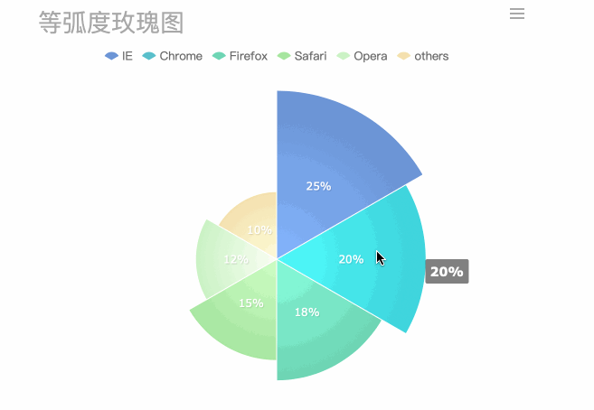 圖表種類:餅圖