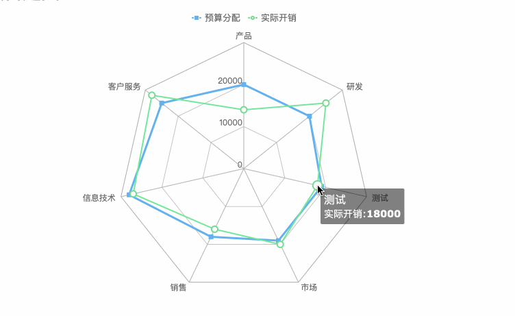 圖表種類:雷達圖