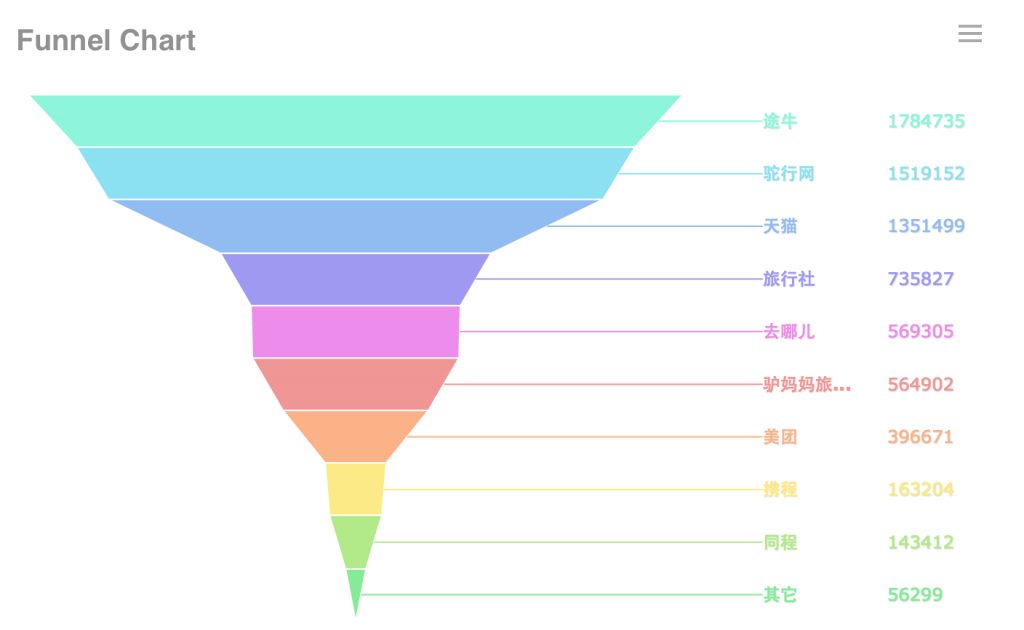 圖表種類：漏斗圖