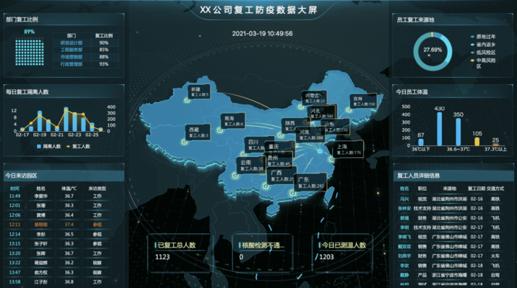 防疫資料監控戰情室Dashboard