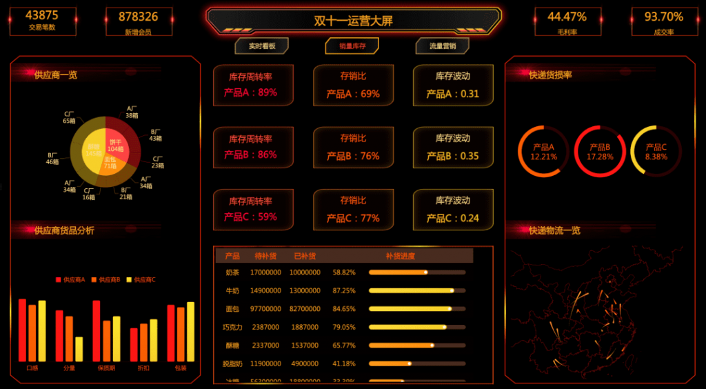 雙十一戰情中心Dashboard