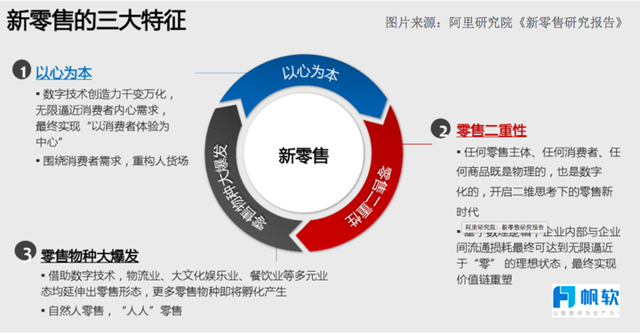 新零售定義和特征