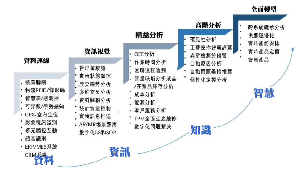 推動數位轉型成功的五個步驟
