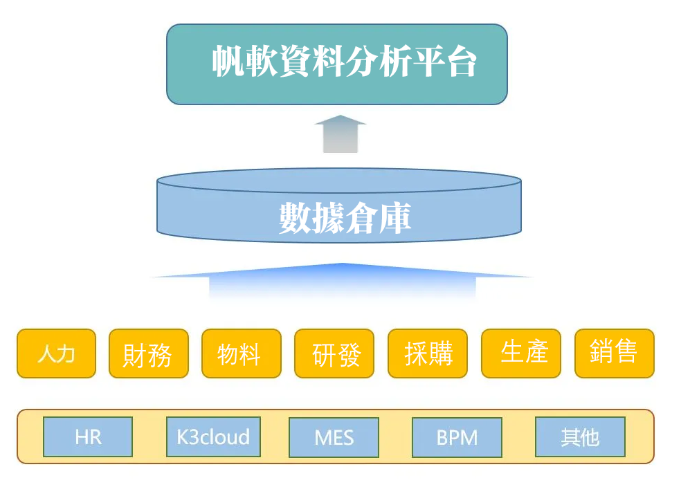 大數據平台