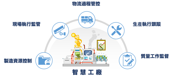 智慧工廠要素