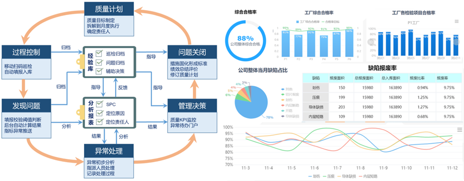 智慧工廠質量閉環追溯應用