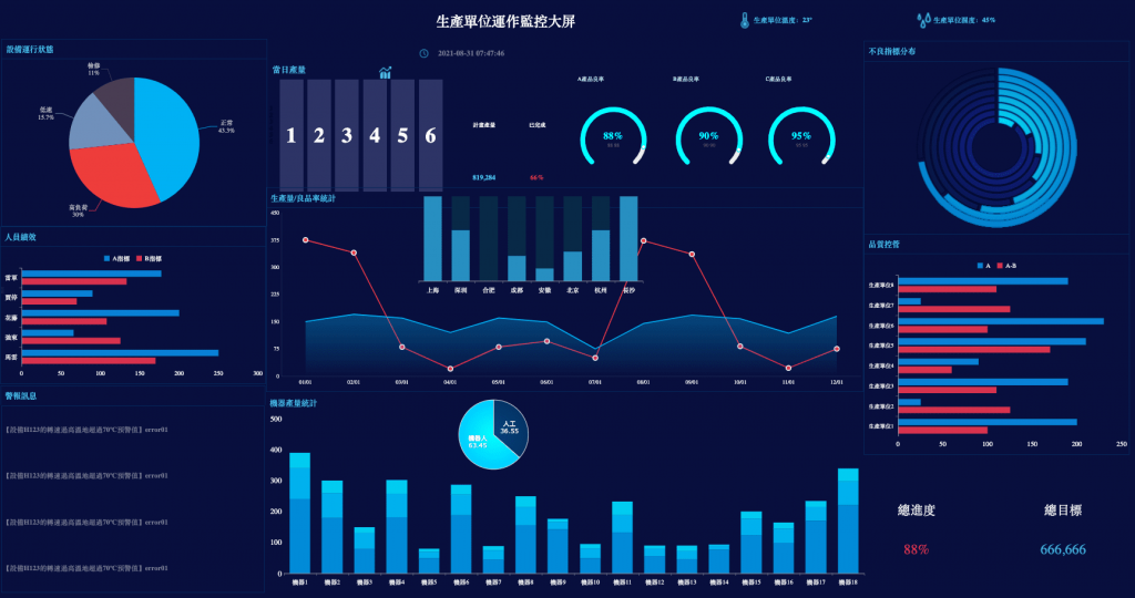 生產運營分析戰情室
