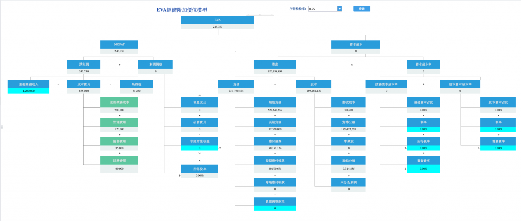 EVA經濟附加值模型