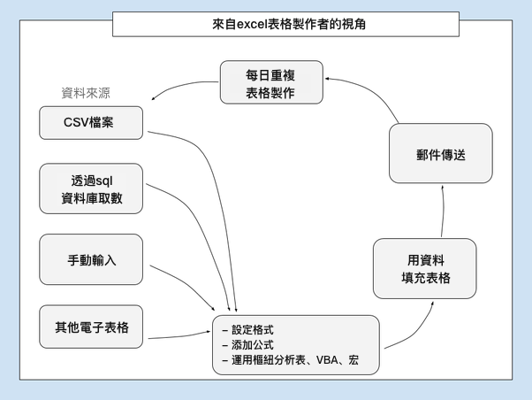 用Excel製作日報表、月報表的步驟