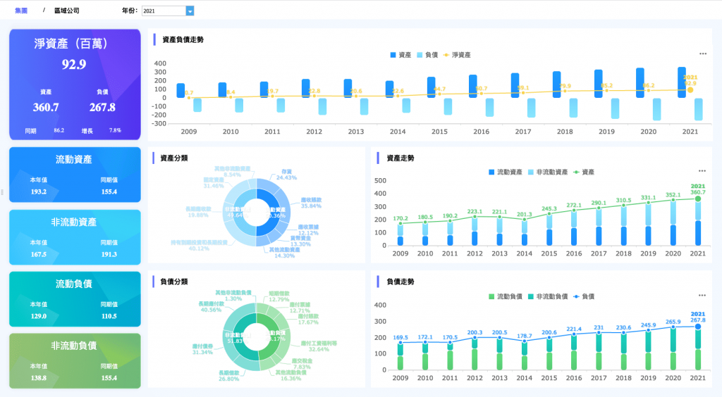 FineReport製作的資產負債表看板