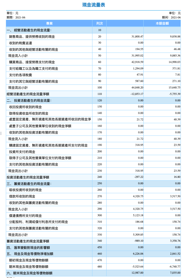 財務三大錶之現金流表