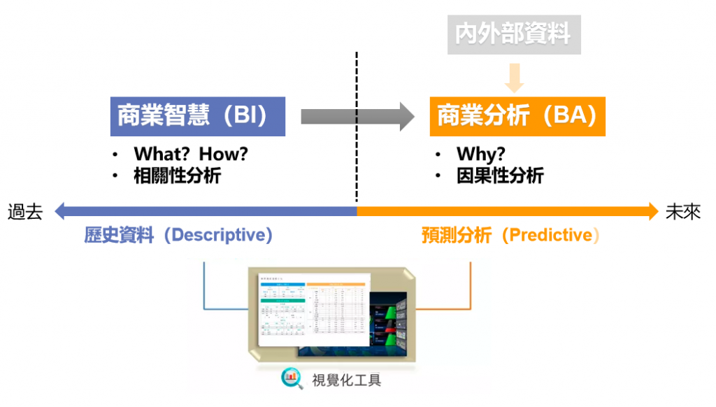 商業分析與商業智慧的聯繫