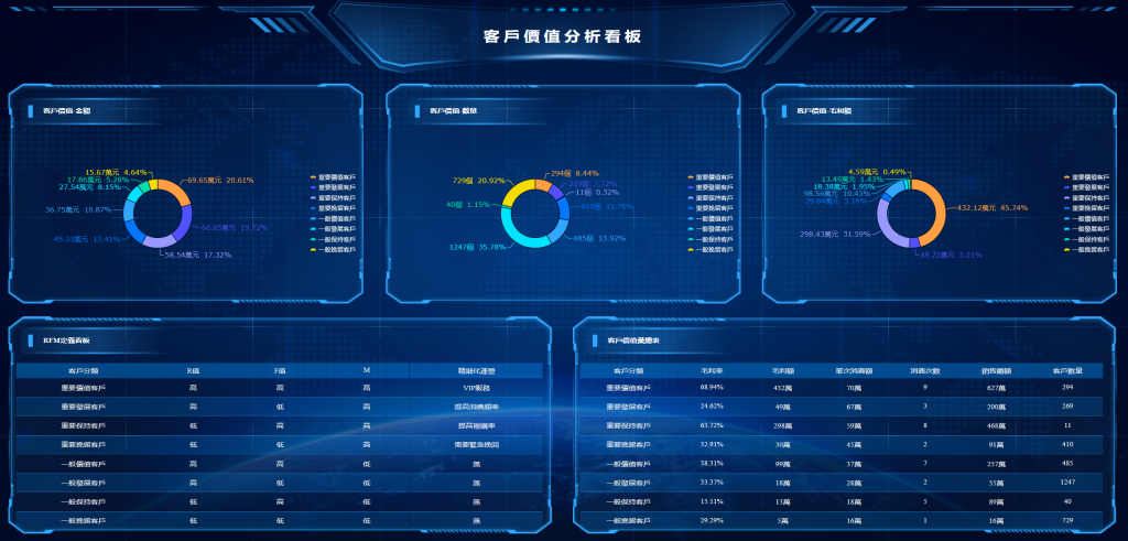 客戶價值分析看板