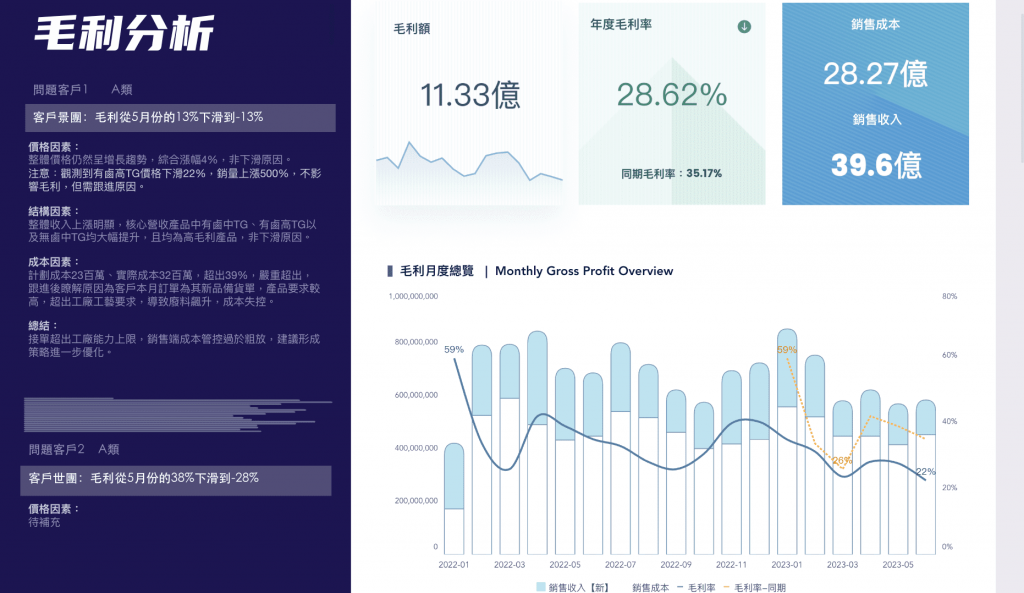 FineBI製作的毛利分析