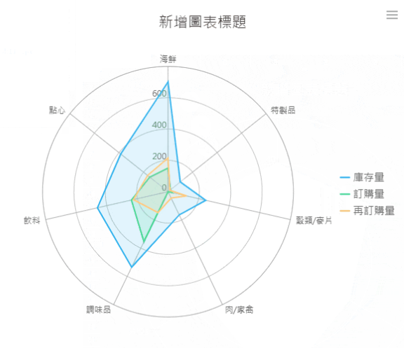 使用FineReport製作的普通雷達圖