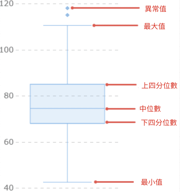箱型圖(盒鬚圖)範例