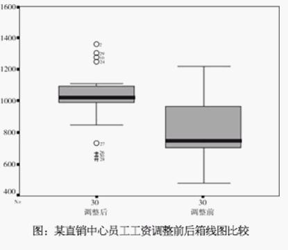 箱型圖(盒鬚圖)範例
