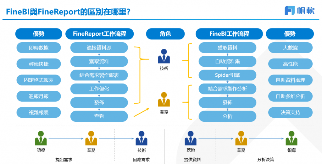 FineBI與FineReport的區別