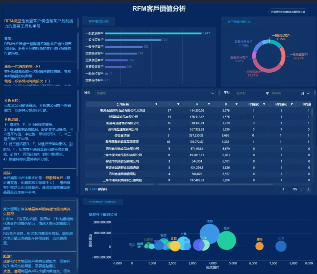 RFM客戶價值分析