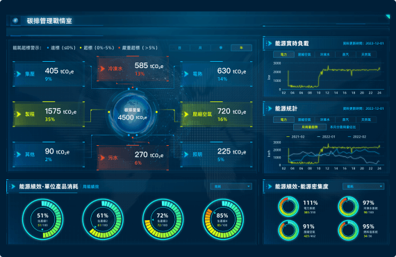 ESG永續經營碳排能耗管理戰情室