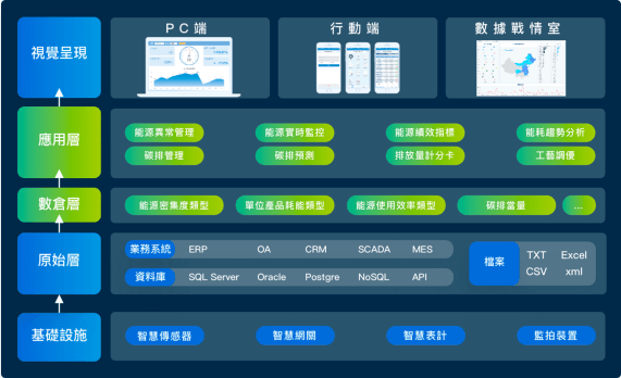 ESG永續經營架構與軟體優勢