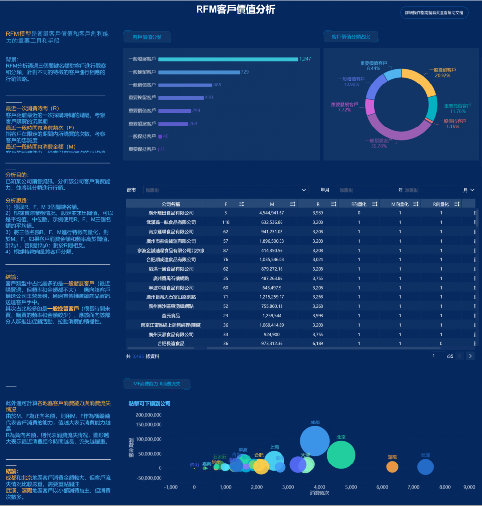 使用FineBI進行RFM客戶價值分析