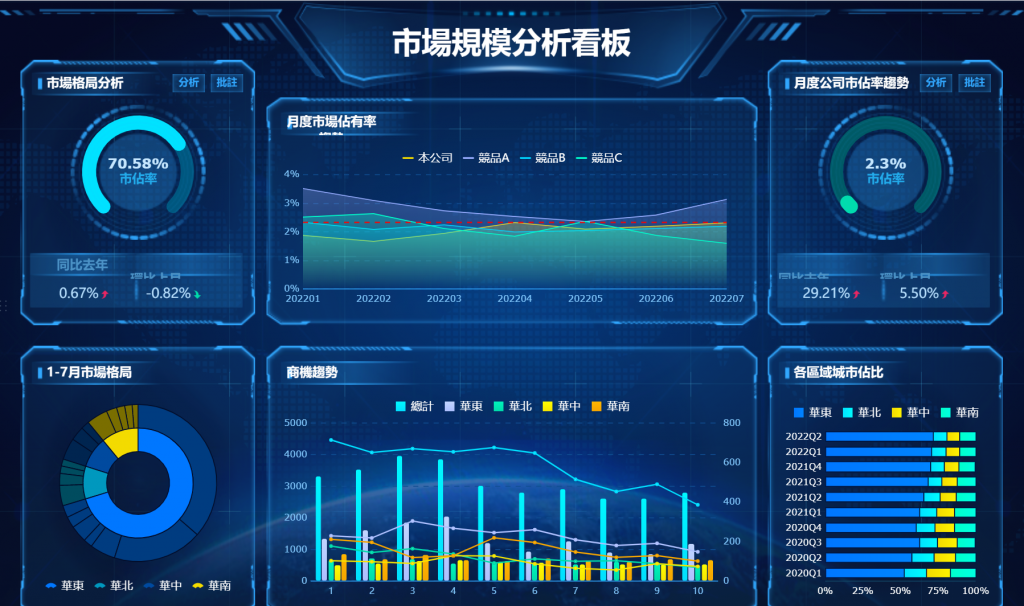 使用FineReport製作的市場規模分析看板