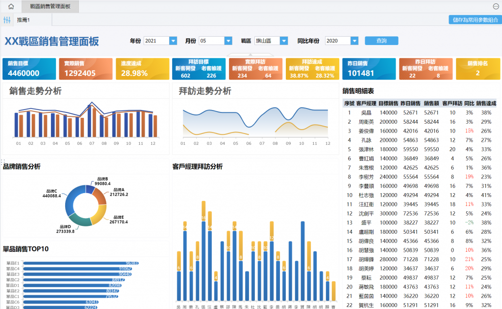 使用FineReport製作的戰區銷售管理面板